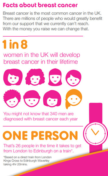 Facts about breast cancer